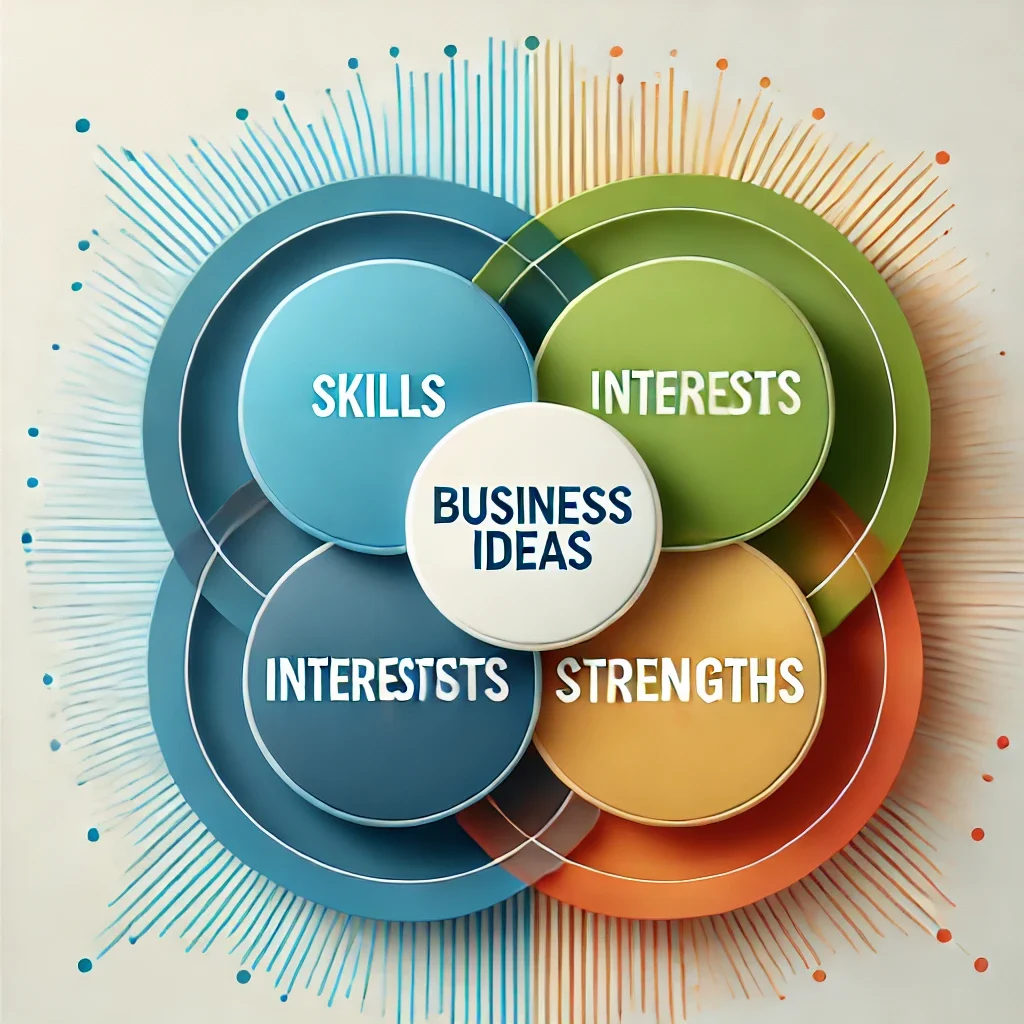 A modern Venn diagram with three overlapping circles labeled 'Skills,' 'Interests,' and 'Strengths.' The central overlap area is highlighted and labeled 'Business Ideas,' with vibrant colors on a clean white background.